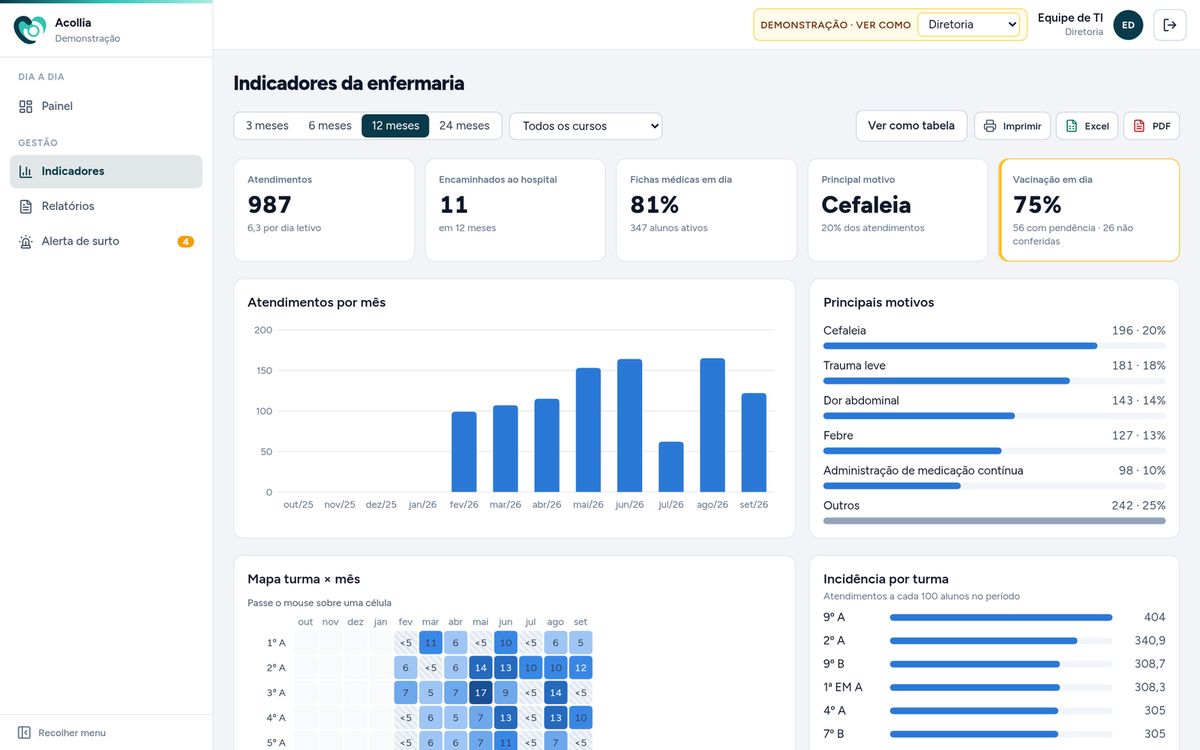 Painel de indicadores com atendimentos por mês, principais motivos e incidência por turma